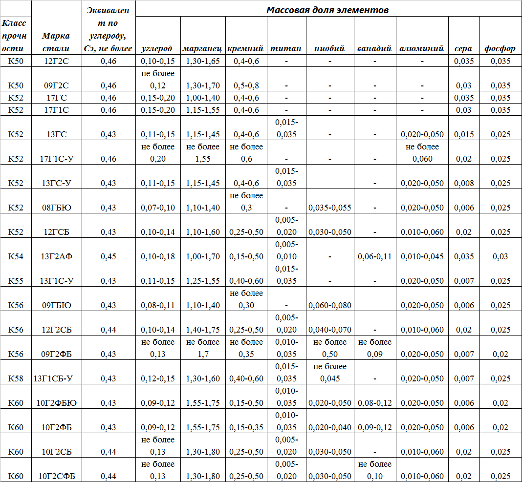 Стали марок 15 20 35. Сталь к52 марка стали. Класс прочности стали 09г2с. Класс прочности и марка стали таблица.