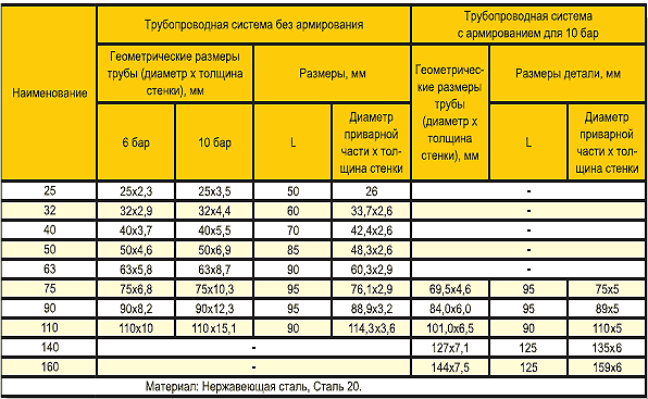 Переход на сварное соединение.