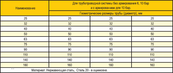 Тройник равнопроходный.